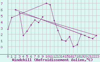 Courbe du refroidissement olien pour Evolene / Villa