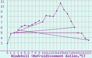 Courbe du refroidissement olien pour Thorney Island