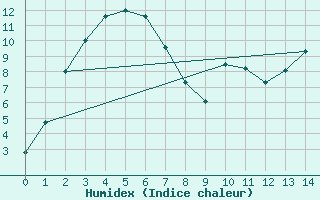 Courbe de l'humidex pour Launceston