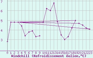 Courbe du refroidissement olien pour Pully-Lausanne (Sw)