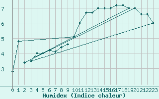 Courbe de l'humidex pour Cabauw Tower