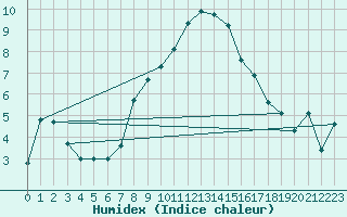 Courbe de l'humidex pour Bernina