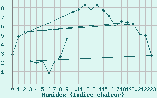 Courbe de l'humidex pour Saint Michael Im Lungau