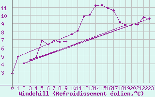 Courbe du refroidissement olien pour Villarzel (Sw)