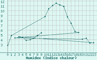 Courbe de l'humidex pour Sion (Sw)