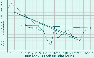 Courbe de l'humidex pour Fairbanks, Fairbanks International Airport