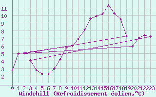 Courbe du refroidissement olien pour Aberdaron