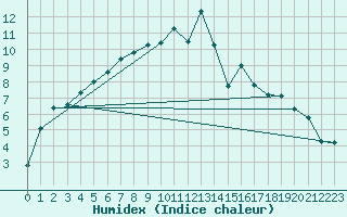 Courbe de l'humidex pour Lakatraesk