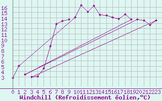 Courbe du refroidissement olien pour Meraker-Egge