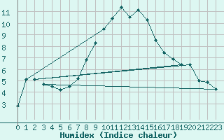 Courbe de l'humidex pour Ischgl / Idalpe