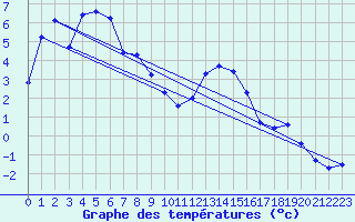 Courbe de tempratures pour Bergn / Latsch