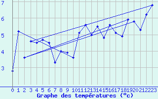 Courbe de tempratures pour Brion (38)