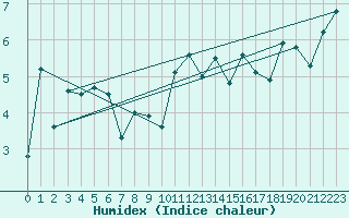 Courbe de l'humidex pour Brion (38)