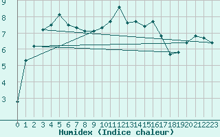 Courbe de l'humidex pour Christnach (Lu)