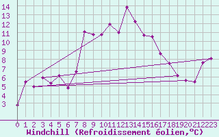 Courbe du refroidissement olien pour Topolcani-Pgc