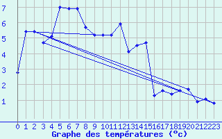 Courbe de tempratures pour Landser (68)