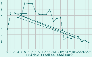 Courbe de l'humidex pour Landser (68)