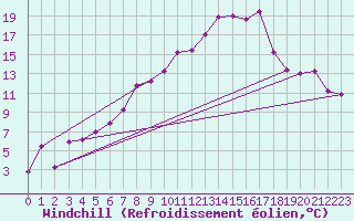 Courbe du refroidissement olien pour Leuchars