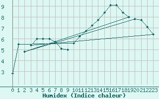 Courbe de l'humidex pour Angrie (49)