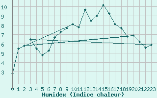 Courbe de l'humidex pour Gornergrat