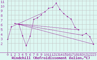 Courbe du refroidissement olien pour Schauenburg-Elgershausen