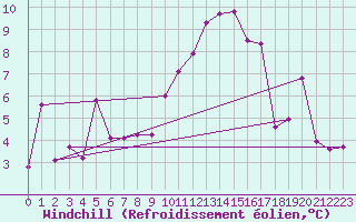 Courbe du refroidissement olien pour Nmes - Courbessac (30)