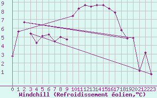 Courbe du refroidissement olien pour Pully-Lausanne (Sw)
