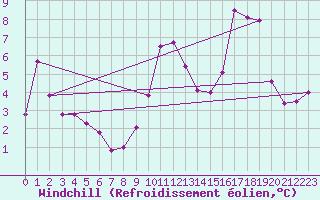 Courbe du refroidissement olien pour Angers-Beaucouz (49)