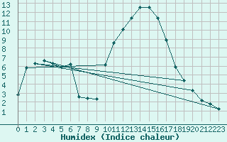Courbe de l'humidex pour Les Pennes-Mirabeau (13)