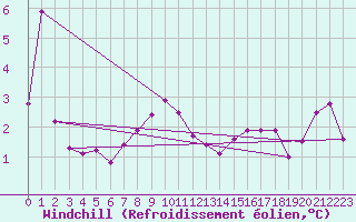 Courbe du refroidissement olien pour Loppa