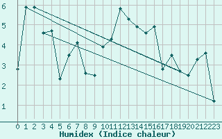 Courbe de l'humidex pour Egolzwil