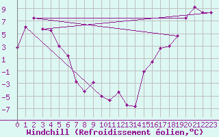 Courbe du refroidissement olien pour Burwash Airport