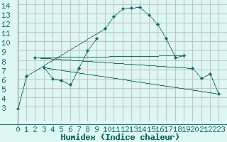 Courbe de l'humidex pour Hoyerswerda