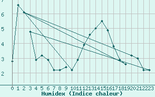 Courbe de l'humidex pour Wolfsegg