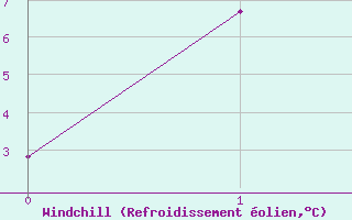 Courbe du refroidissement olien pour Makkaur Fyr