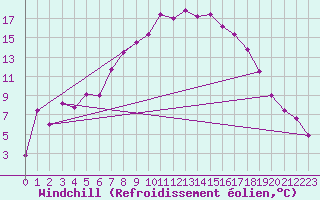 Courbe du refroidissement olien pour Sa Pobla
