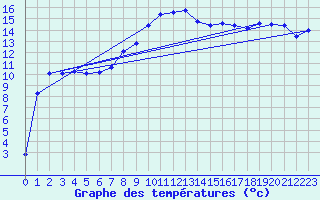 Courbe de tempratures pour Les Charbonnires (Sw)