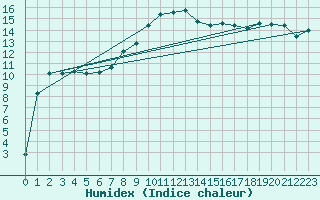 Courbe de l'humidex pour Les Charbonnires (Sw)