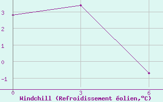 Courbe du refroidissement olien pour Krasnokutskoe