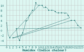 Courbe de l'humidex pour Uralsk