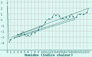 Courbe de l'humidex pour Erfurt-Bindersleben