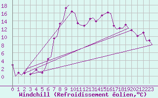 Courbe du refroidissement olien pour Samedam-Flugplatz