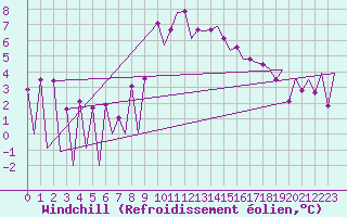 Courbe du refroidissement olien pour Stornoway