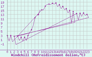 Courbe du refroidissement olien pour Timisoara