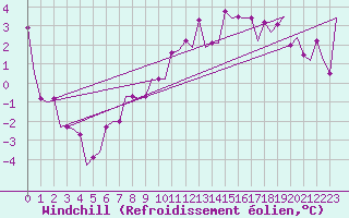 Courbe du refroidissement olien pour Keflavikurflugvollur