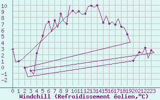 Courbe du refroidissement olien pour Leeuwarden