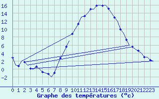 Courbe de tempratures pour Laupheim