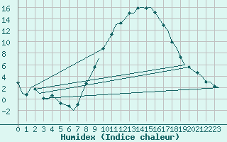 Courbe de l'humidex pour Laupheim