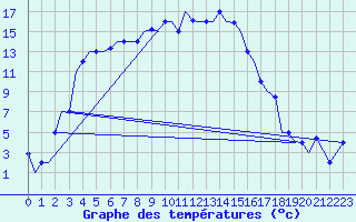 Courbe de tempratures pour Uralsk