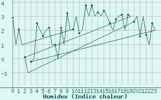 Courbe de l'humidex pour Stornoway